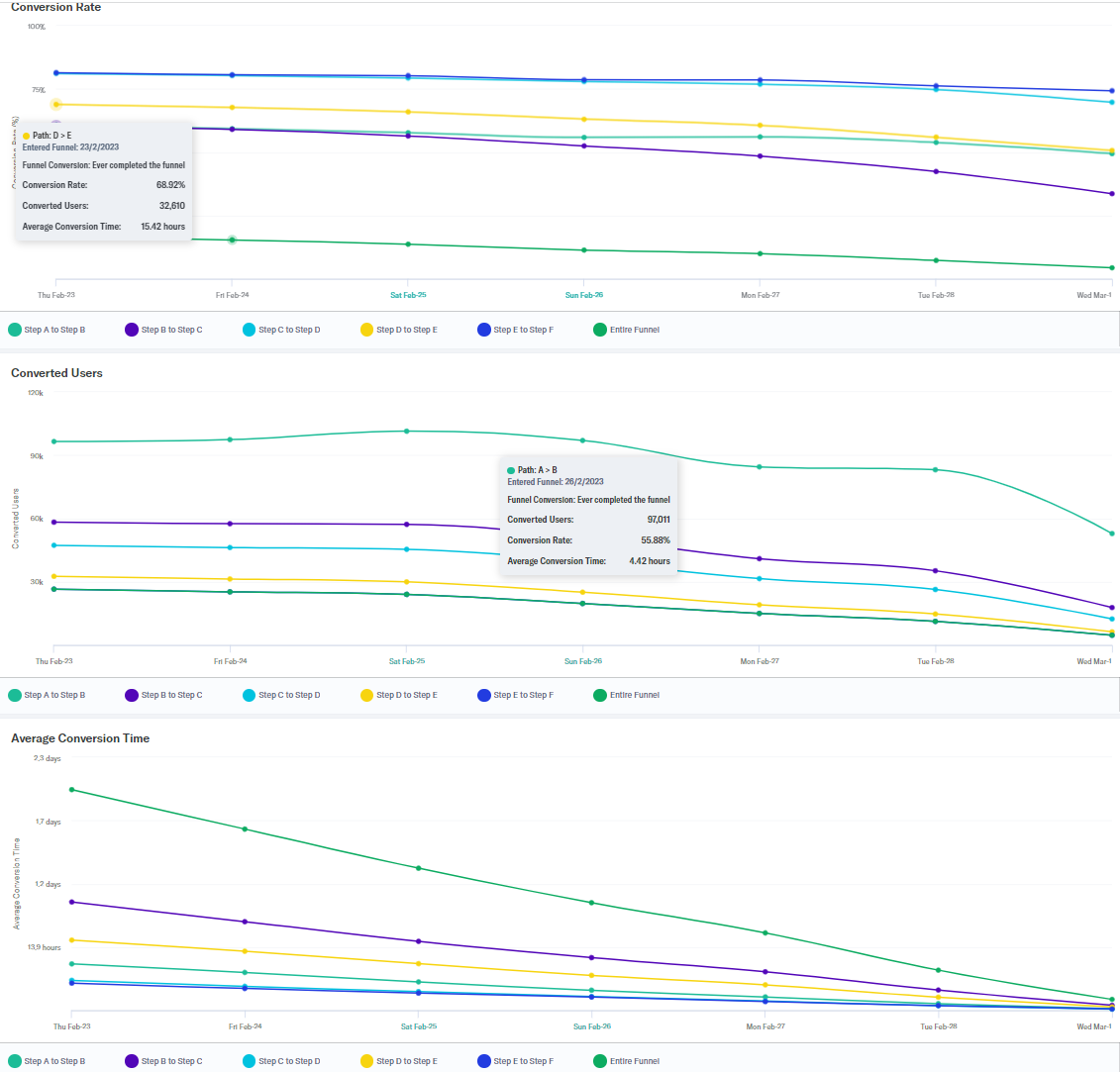 Individual-conversion-metric-visualization
