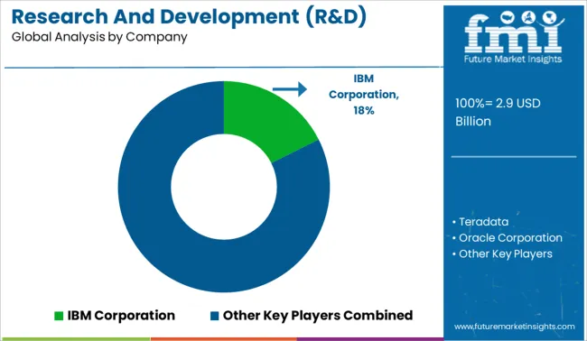 research-and-development-(r&d)-analytics-market-analysis-by-company